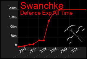 Total Graph of Swanchke