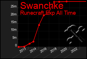 Total Graph of Swanchke