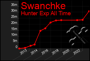 Total Graph of Swanchke