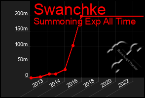 Total Graph of Swanchke