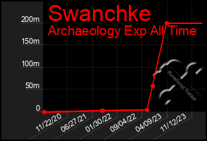 Total Graph of Swanchke