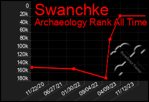 Total Graph of Swanchke