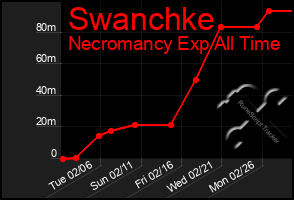 Total Graph of Swanchke