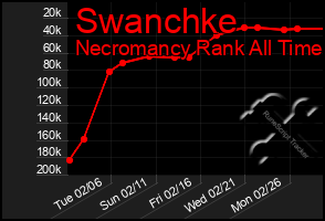 Total Graph of Swanchke