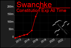 Total Graph of Swanchke