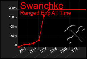 Total Graph of Swanchke