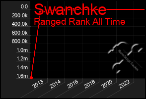 Total Graph of Swanchke