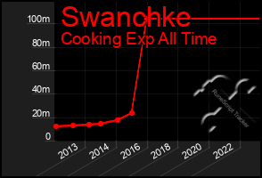 Total Graph of Swanchke