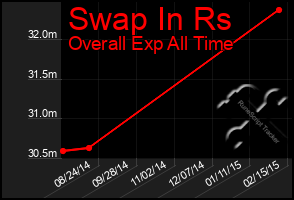 Total Graph of Swap In Rs