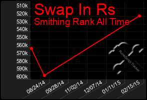 Total Graph of Swap In Rs