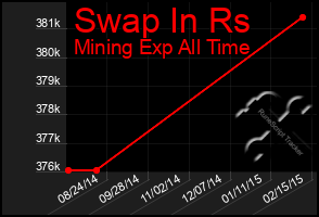 Total Graph of Swap In Rs