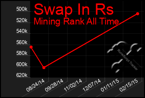 Total Graph of Swap In Rs