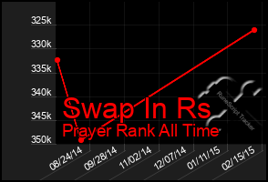 Total Graph of Swap In Rs