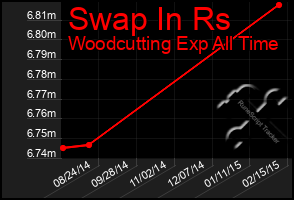 Total Graph of Swap In Rs