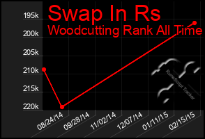 Total Graph of Swap In Rs