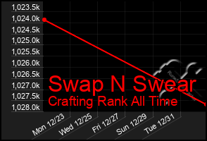 Total Graph of Swap N Swear