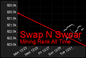 Total Graph of Swap N Swear