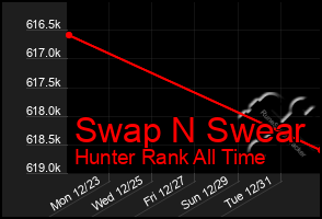 Total Graph of Swap N Swear