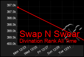 Total Graph of Swap N Swear