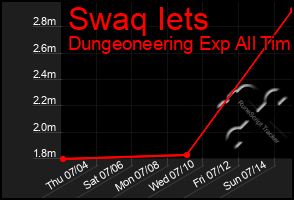 Total Graph of Swaq Iets
