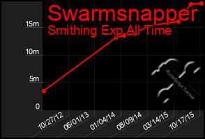 Total Graph of Swarmsnapper