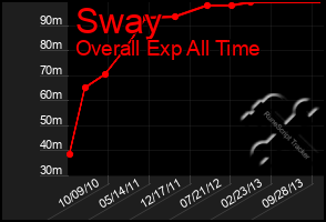 Total Graph of Sway