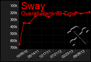 Total Graph of Sway