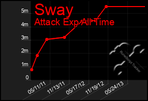 Total Graph of Sway