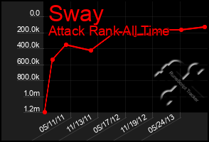 Total Graph of Sway