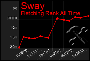 Total Graph of Sway