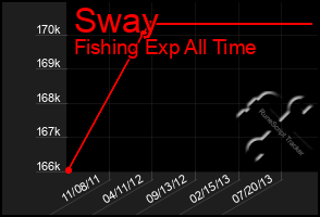 Total Graph of Sway