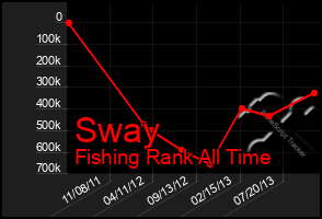 Total Graph of Sway