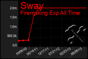 Total Graph of Sway