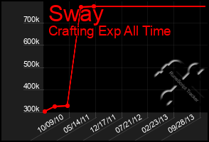 Total Graph of Sway