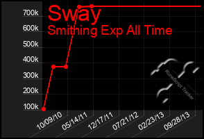 Total Graph of Sway