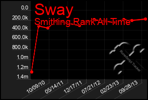 Total Graph of Sway