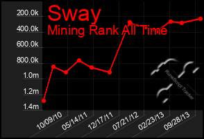 Total Graph of Sway