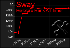 Total Graph of Sway