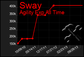 Total Graph of Sway