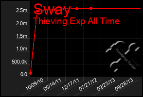 Total Graph of Sway