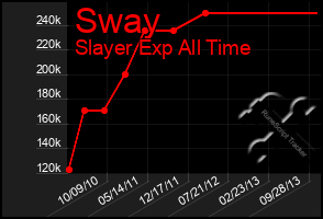 Total Graph of Sway