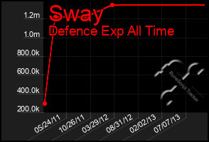 Total Graph of Sway