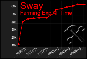 Total Graph of Sway