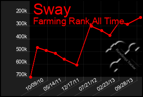 Total Graph of Sway