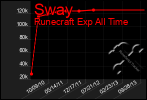 Total Graph of Sway