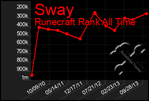 Total Graph of Sway