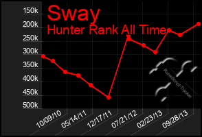 Total Graph of Sway
