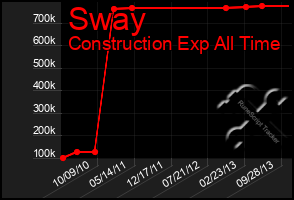 Total Graph of Sway