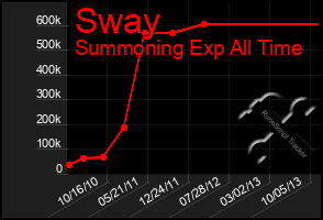 Total Graph of Sway