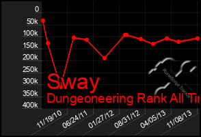 Total Graph of Sway